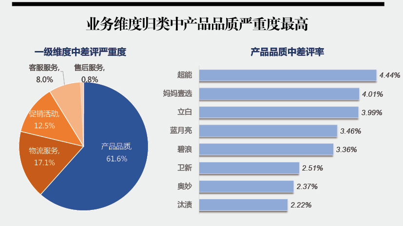 洗衣液电商口碑分析 超能品质差评率最高，立白破漏溢出差评率居首，超能物流榜上有名